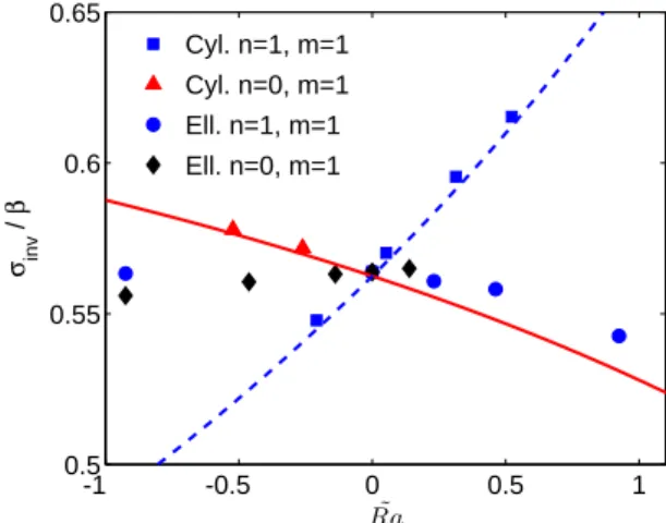 Fig. D.1. Growth rate of the TDEI for a cylindrical shell of aspect ratio H/R = 2 with an elliptical cross section (η = 0.2, E = 0.0036, β = 0.47, Pr = 1) and an ellipsoidal shell (η = 0.3, E = 0.0029, β = 0.317, Pr = 1) with a rotation axis of length c = 