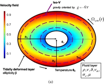Fig. 2. Description of an internal liquid layer. The tidal forces deform the core-mantle boundary (CMB) in an ellipse of axes a 1 and a 2 , which leads to an ellipticity β of the streamlines