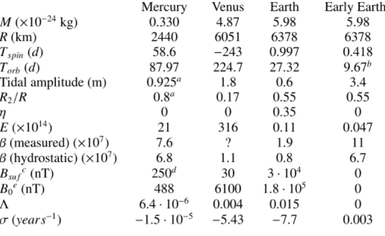 Fig. 3. TDEI stability diagram for celestial bodies of the solar system.