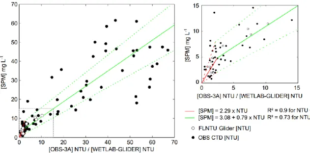 Figure 3: Turbidity sensors (OBS-3+ on the CTD and FLNTU on the glider) calibration with  gravimetric measurements