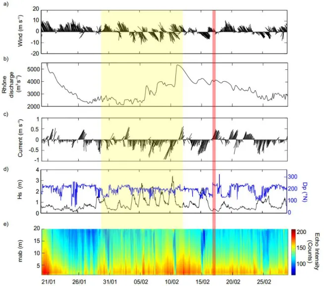 Figure 5: Time-series from January 20 to March 1, 2014 of: (a) hourly-mean wind speed and  direction,  (b)  Rhône  River  daily-mean  discharge,  (c)  hourly-mean  depth-averaged  currents  speed and direction, (d) significant wave height and direction, an