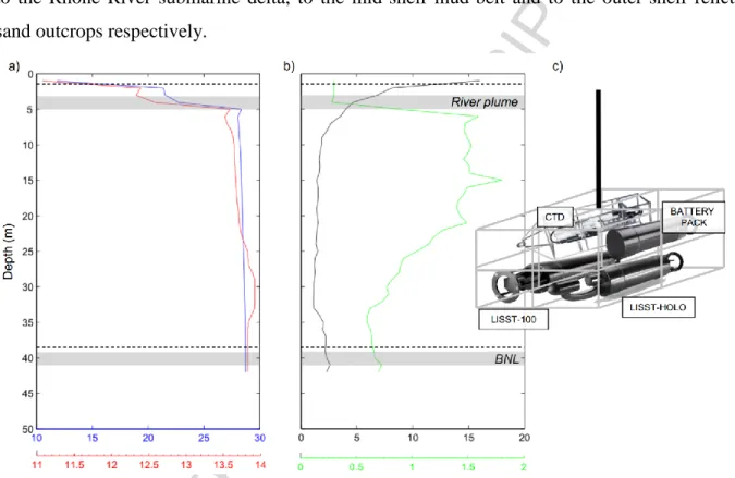 Figure 2: Typical CTD cast (st.3 - Inner-shelf) showing profiles of a) temperature (°C - red)  and  density  anomaly  (kg  m -3   -  blue)  and  b)  SPM  concentrations  (mg  L -1   -  black)  and  Chlorophyll-a fluorescence (µg L -1  - green)