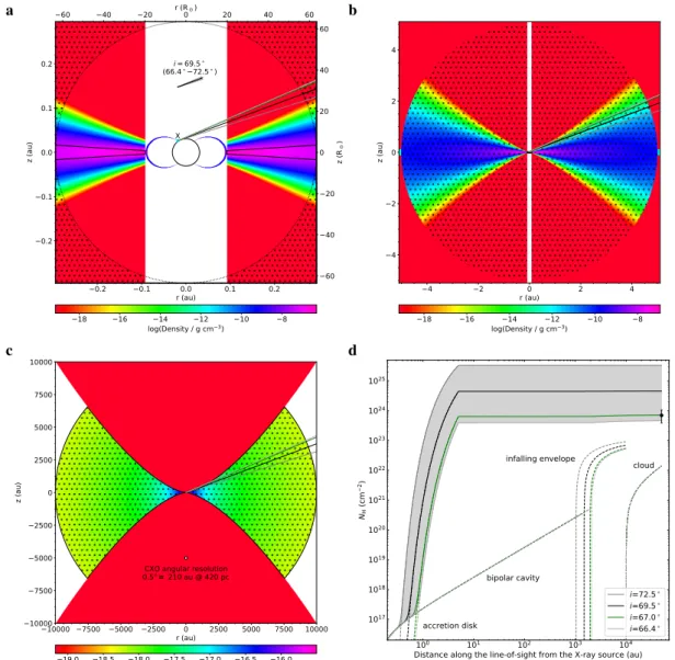 Fig. 3. Probing the gas and dust toward HOPS 383 with the X-ray spectrum. Panels a–c: 2D density distribution from small to large spatial scales and viewing angle from the model of HOPS 383 (Furlan et al
