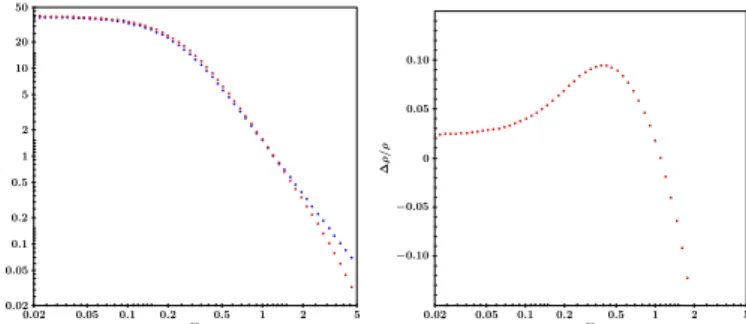 Fig. 16. Accuracy of the Jeans equation for model b = c = +0.3 to recover total mass density ρ total from Poisson equation