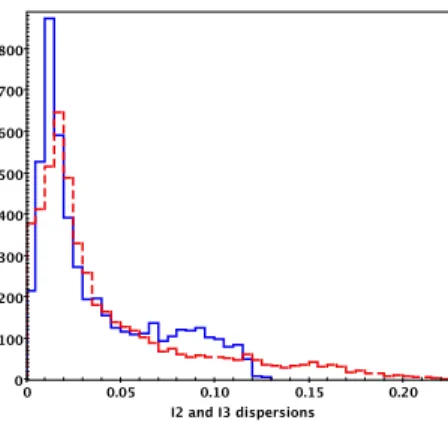 Fig. 1. Histograms for dispersions, σ I2 and σ I3 , of quasi integrals for 5000 orbits with E = 1