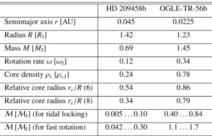 Table 1. Parameters for two “Hot Jupiters”. The values used for the calculation of the magnetic moments are given in units normalized to Jupiter, while the relative core radius, resulting from Eqs