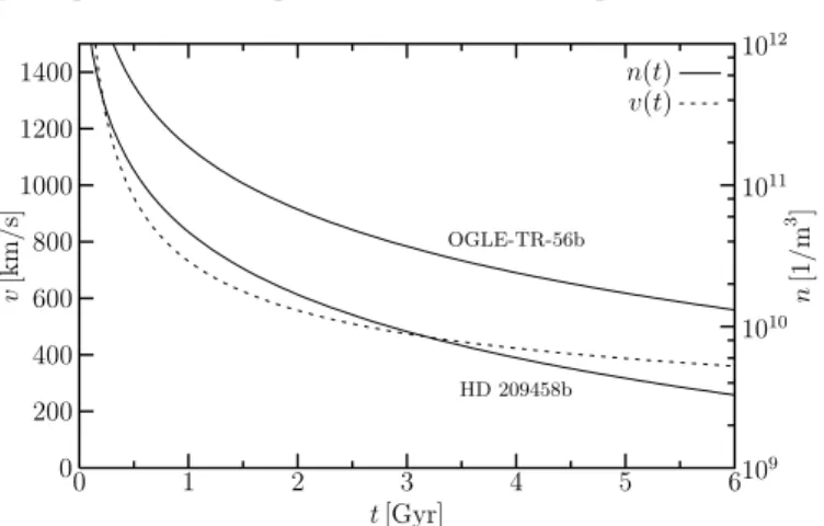 Fig. 1. Time evolution of the stellar wind density (solid lines) and ve- ve-locity (dashed line) at the orbits of OGLE-TR-56b and HD 209458b.