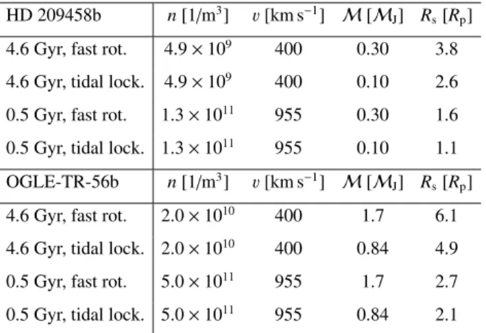 Table 2. Input parameters and results for the standoﬀ distance R s . The stellar wind parameters n and v are given for a young parent star (0.5 Gyr) and for a parent star of the same age as the Sun (4.6 Gyr).