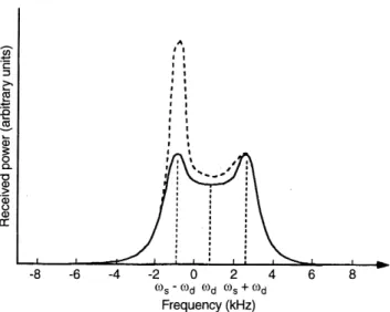Fig. 2. Theoretical incoherent scatter spectra: classical double- double-humped shape (solid line) and distorted shape due to ion acoustic