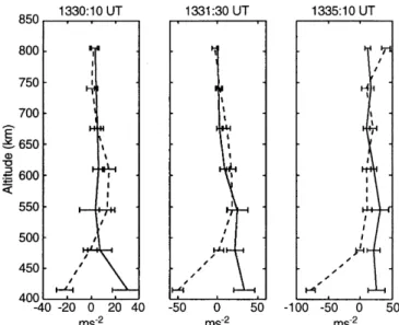 Figure 7 shows the result of calculation of Eq. (3) at times 1330:10 UT, 1331:30 UT and 1335:10 UT  corre-sponding to the ion drift velocity and electron  temper-ature plotted on Fig
