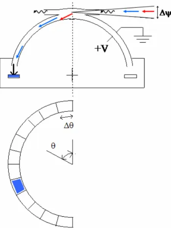 Fig. 2. Illustration of instantaneous field of view of a Double Star PEACE sensor. Left: Side view of spacecraft, spin axis points close to Z GSE , the “look” directions from which electrons arrive to be measured by the 12 anodes are indicated