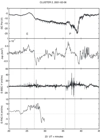 Fig. 5. Cluster 1 EFW anf FGM measurements. Panels from top to bottom: Negative of the s/c potential, FAC density (positive away from the ionosphere), BSC-Y component of the high-resolution electric field (every 10th point shown) and FAC-X component of the