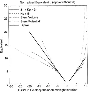 Figure 2 shows L as a function of XGSM in the noon-midnight meridian plane for the magnetic ®eld models of Stern (1967) and of Tsyganenko (1987)