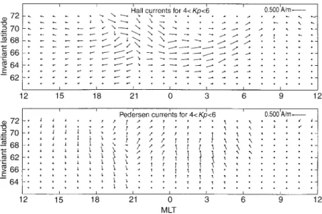 Fig. 8. Statistical distributions for Kp " 4—6 of Pedersen and Hall currents