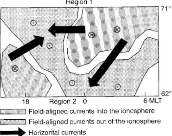 Fig. 9. Sketch of the current system on the nightside of the auroral ionosphere (note that there is no arrow pointing between the two current sheets of region 2)