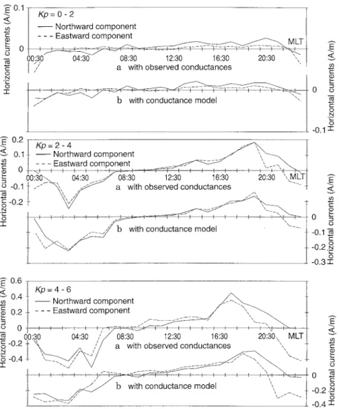 Fig. 1. MLT variations at 67° invariant latitude of the northward J N (full line) and eastward J E (dashed line) components of the statistical height-integrated horizontal currents derived with conductances observed by EISCAT (a) or with conductance models