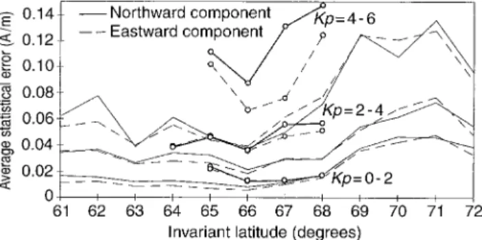 Fig. 2. Polar distributions of the statistical height-integrated hori- hori-zontal currents for the three magnetic-activity ranges (note that the vector scale, indicated at the bottom of each part, increases with magnetic activity)