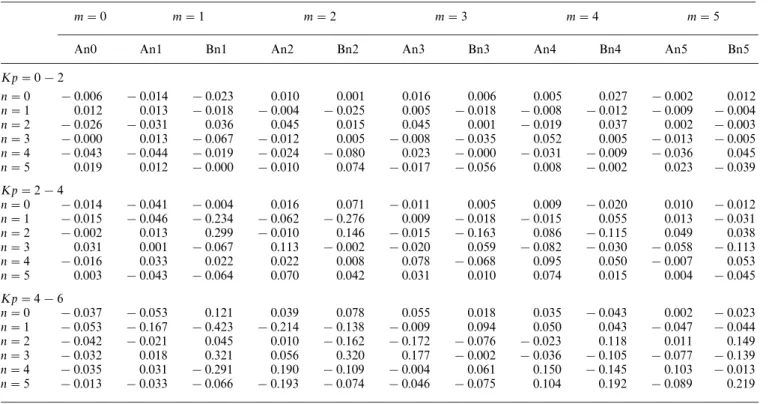 Table 1. Coefficients of the polynomial expansion for the model of the field-aligned currents