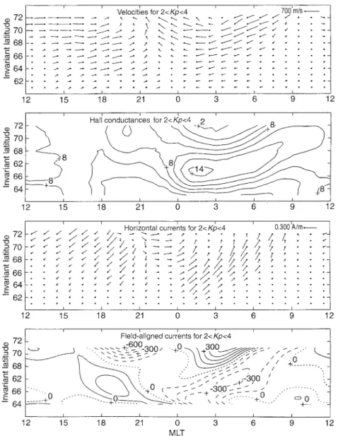 Fig. 6. Statistical distributions for Kp " 2—4 of convection velocities, Hall conductances (mhos), height-integrated horizontal currents, and  field-aligned currents (downward currents with full lines, upward currents with dashed lines); the  cur-rent 
