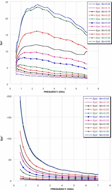 Fig. 4 displays measurements results of real and imaginary  parts  of  a  100‰-concentrated  KCl  electrolyte  as  function  of  frequency  and  moisture  content  in  the  ranges  [500MHz  –  7GHz] and [0.05 – 0.6] respectively