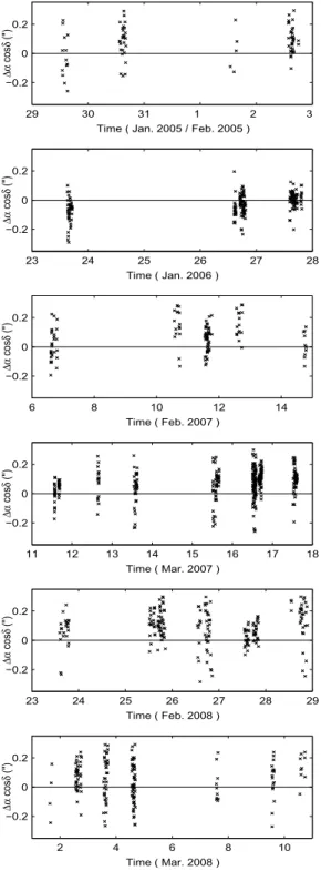 Figure 1. (O-C) of Phoebe in 2005-2008 relative to the six sets of observations, derived from the comparison of all our observations to the JPL SAT317 ephemeris