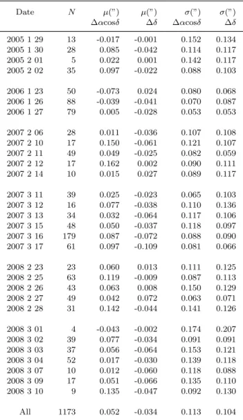Table 3. Values of mean residuals (O-C) µ and standard de- de-viations to the mean σ computed for each of the 30 nights of observations of our 6 missions and for all the observations