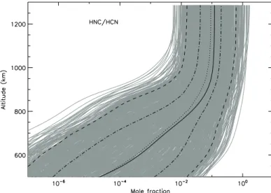 Fig. 9. Abundance profiles of HNC/HCN ratios obtained after 1000 runs. Black solid line: initial profile