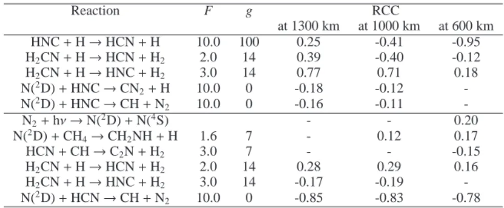 Table 4. Key reactions responsible for HNC (top) and HCN (bottom) abundance uncertainties at 1000 km and 600 km