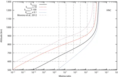 Fig. 2. Mixing ratio of HNC in the upper atmosphere of Titan. Nominal model (solid line) and the different acceptable profiles derived from  re-cent Herschel observations (Moreno et al
