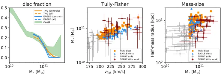 Fig. 1. Left panel: fraction of disc galaxies as a function of their stellar mass in EAGLE (blue lines) and IllustrisTNG (orange lines), compared to that measured in the GAMA survey by Moffett et al