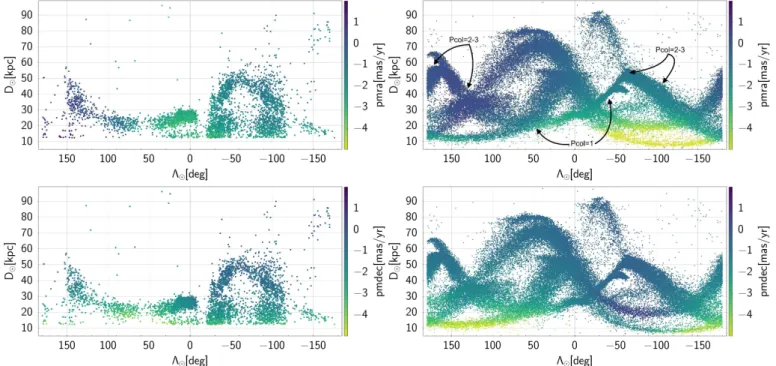 Fig. 1. Maps of the Sgr stream in the heliocentric distance vs Λ plane. Left panels: RR Lyrae from the DR2 4S