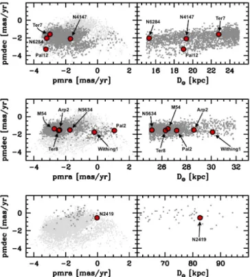 Fig. 4. Mean PM of candidate stream member GCs (red filled circles) are compared to the distribution of the 4S RR Lyrae (grey dots)