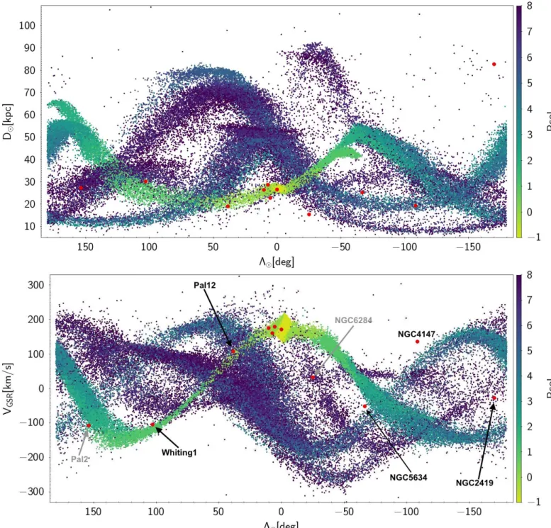 Fig. 5. Position (upper panel) and line of sight velocity in the Galactic Standard of Rest (V GS R ) of candidate stream member GCs (red filled circles) are compared to the predictions of the LM10 model