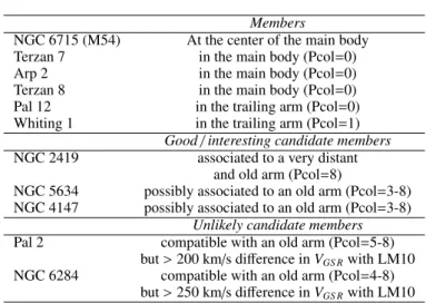Table 1. Globular clusters matching position and PM of the Sgr dSph and stream as traced by Gaia DR2 4S RR Lyrae.