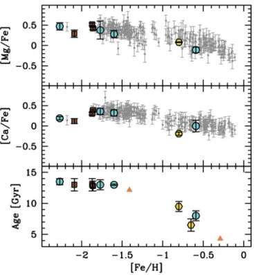 Fig. 7. [Mg / Fe] (upper panel) and [Ca / Fe] (middle panel) abun- abun-dance ratios, and age (lower panel) as a function of [Fe / H] for main body clusters (turquoise filled circles ), confirmed  mem-bers (yellow filled hexagons), and good / interesting c