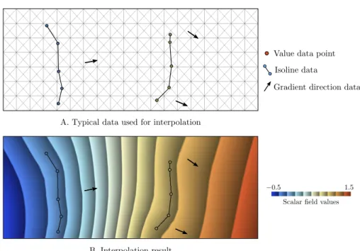 Figure 1: Discrete two-dimensional interpolation of a scalar field representing stratigraphy