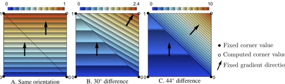 Figure 2: Gradient norm variation with varying direction constraints. The left hand side triangle has a constrained gradient direction and norm