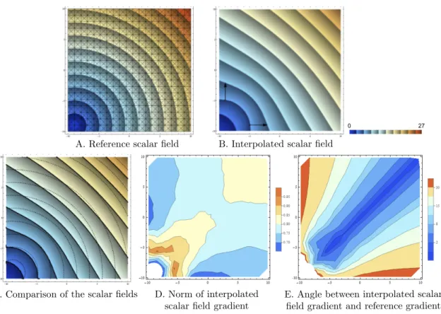 Figure 3: Case study 1: interpolation of a circular scalar field. (a) The reference scalar field, with the mesh used for the interpolation
