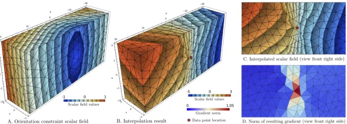 Figure 5: Case study 2: A case of gradient collapse observed when interpolating using orientation con- con-straints