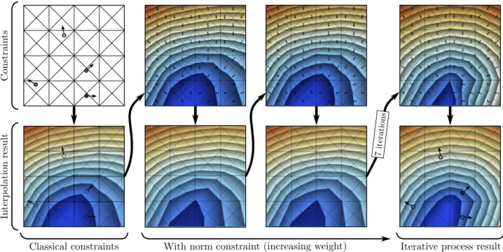 Figure 6: Iterative norm constraint process. A first estimation of the gradient direction is obtained with a classical interpolation