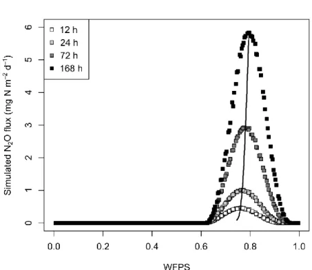 Fig. 2 Simulated N 2 O fluxes after 12, 24, 72, and 168 hours as function of the water-filled pore space