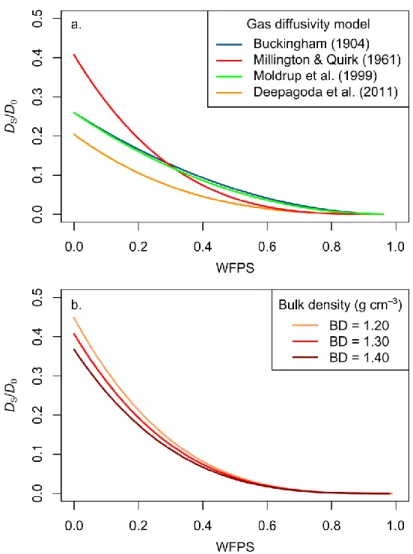 Fig. 3 Comparison of the relative gas diffusivities (D S /D 0 ) estimated with (a) four different gas diffusion models  and  a  bulk  density  of  1.30  g  cm –3 ,  and  (b)  the  Millington  and  Quirk  (1961)  model  for  three  different  bulk  densitie
