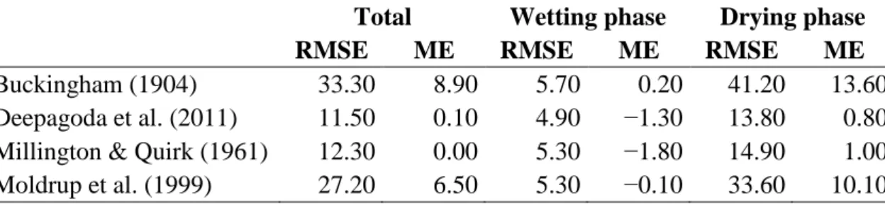 Table 3 Root-mean-square error (RMSE) and mean error (ME) of the predicted nitrous oxide fluxes, depending  on the soil gas diffusivity model used 