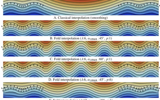 Figure 6 Comparison between classical interpolation and fold interpolation. The same data points (circles and arrows) are considered in each interpolation