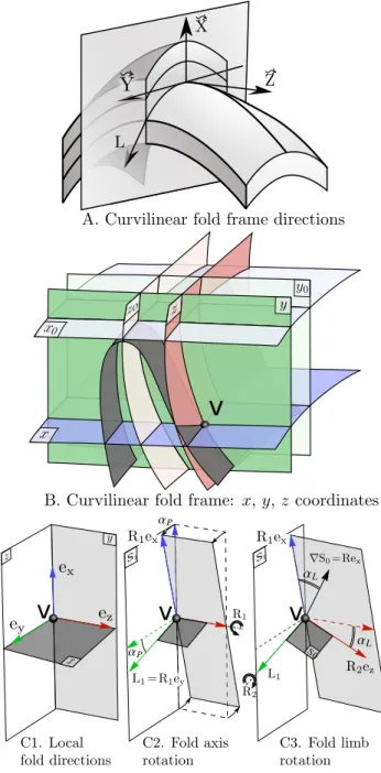 Figure 2 Curvilinear fold frame. A: The fold frame axes with respect to fold geometry and fold axis L