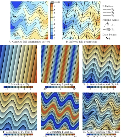 Figure 4 Iterative fold modeling process for a type-3 interference pattern [Ramsay and Huber, 1987]