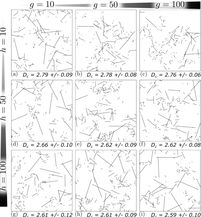Figure 8 Sensitivity on the intensity factors g and h (Section 2.2). The global behavior tends to decrease D c (increase spatial correlations) with the increase of h and g.