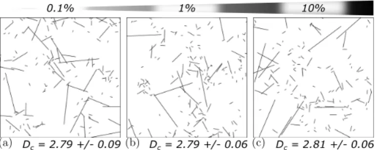 Figure 11 Sensitivity on the number of sequences on the sequential seeding process. (a),(b) and (c) have been simulated in 1000, 100 and 10 sequences; it means that 0.1%, 1% and 10% respectively of the fracture network have been simulated per sequence