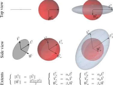 Figure 1 Simplified 3D stress model around a fracture. Two ellip- ellip-soids individualize the stress concentration zone (in blue) and the shadow zone (in red)