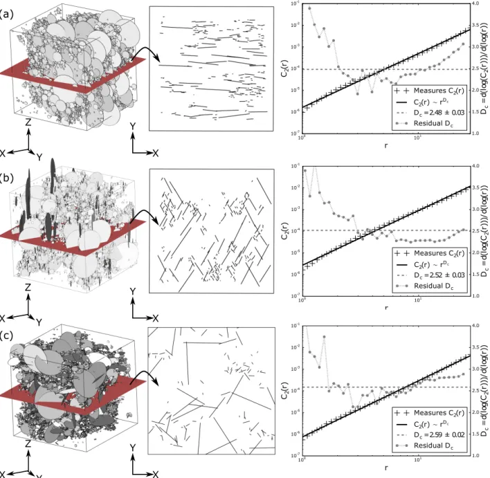 Figure 4 3D and 2D views of DFNs obtained with the Sequential parent-daughter Poisson point process for (a) a single fracture set DFN; (b) a two fracture set DFN and; (c) a DFN where fractures are randomly oriented